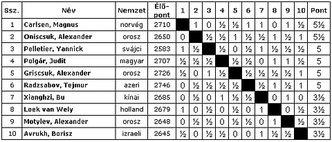 Biel, 2007 táblázat